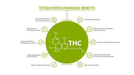 White information poster of Tetrahydrocannabinol Benefits with benefits with icons and tetrahydrocannabinol chemical formula