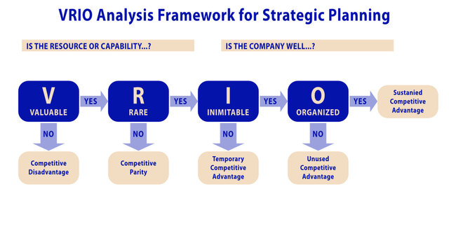 VRIO Framework Template, VRIO Analysis