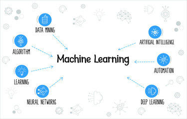 Machine learning vector banner with flat icons and keywords showing learning, neural network,  automation, artificial intelligence, Algorithm, data 