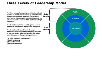 James Scouller three-level leadership model used to develop the presence, awareness, flexibility and skill of a leader. 