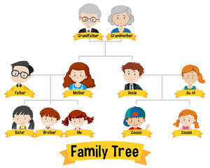 Diagram showing three generation family tree