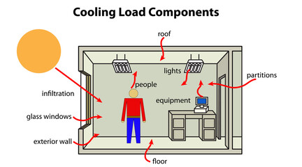 Cooling Load Components