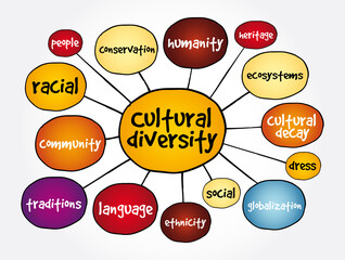 Naklejka premium Cultural diversity mind map, concept for presentations and reports