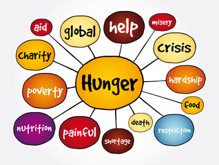 Hunger mind map, concept for presentations and reports