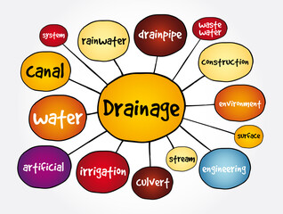 Drainage mind map, concept for presentations and reports