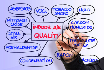 Layout about the most common dangerous domestic pollutants we can find in our homes
