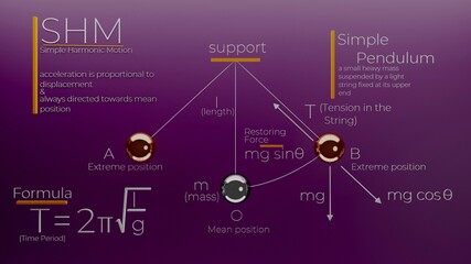 3D illustration of simple pendulum with labelled positions and physics symbols.