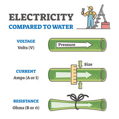 Electricity compared to water in labeled educational physics outline diagram - obrazy, fototapety, plakaty