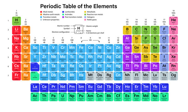 Full periodic table of the Elements