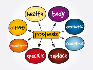 Prosthesis mind map, medical concept for presentations and reports