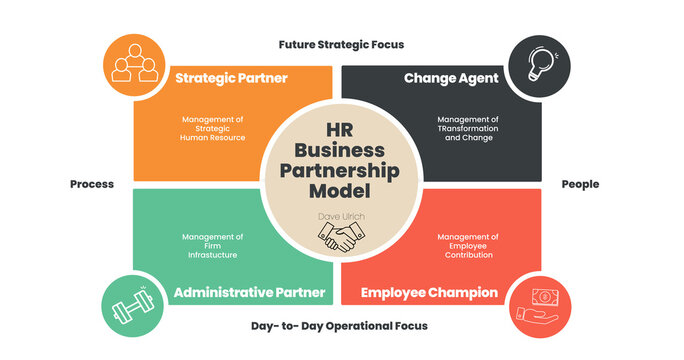 Ulrich Model of Human Resource Management strategic roles to change agent of HRM strategic partners is relationship between employee and executive. A vector presentation is in editable text and icon.