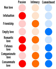 love types