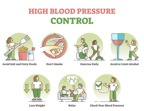 High blood pressure control recommendations in educational outline diagram
