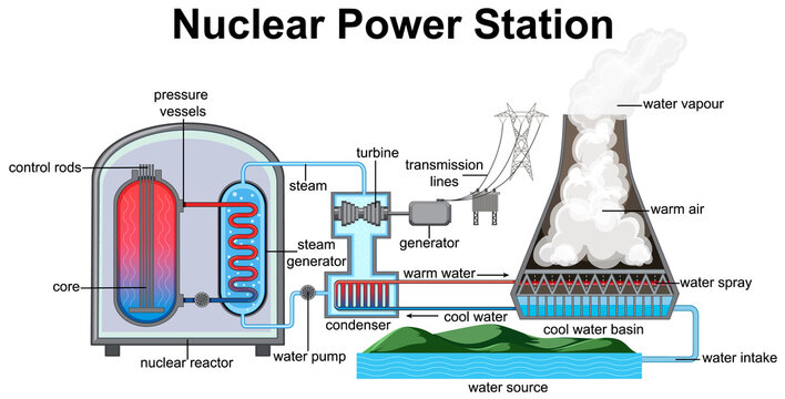 Diagram showing Nuclear Power Station