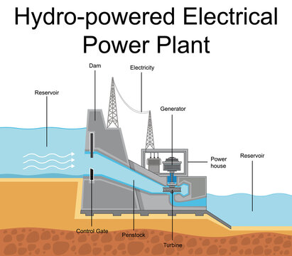 Diagram showing Hydro-powered Electrical Power Plant