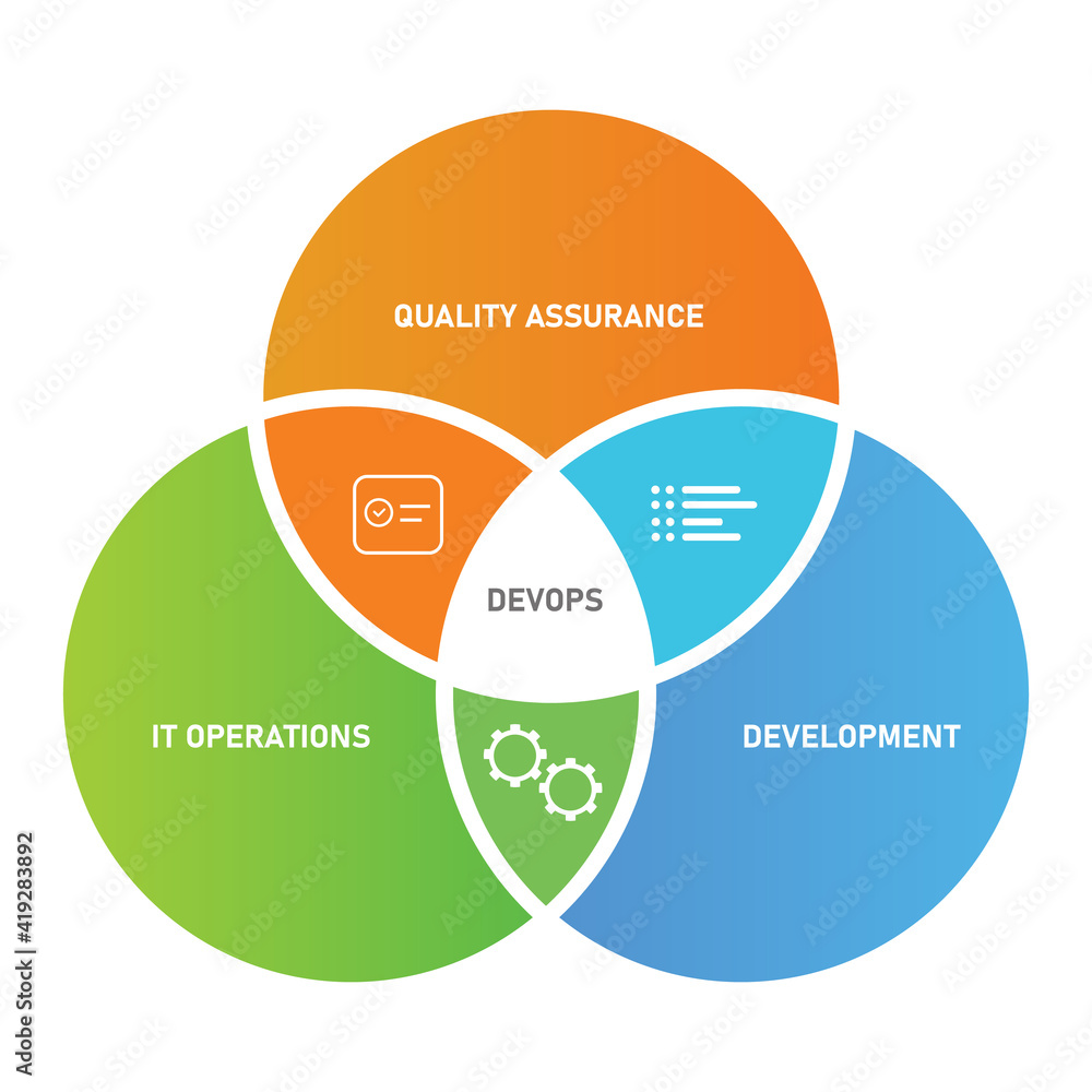 Poster devops concept circle of development it operations and quality assurance