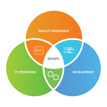 devops concept circle of development IT operations and quality assurance