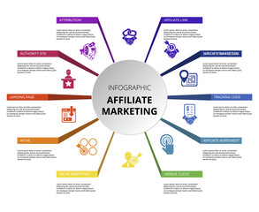 Infographic Affiliate Marketing template. Icons in different colors. Include Affiliate Link, Attribution, Authority Site, Landing Page and others.