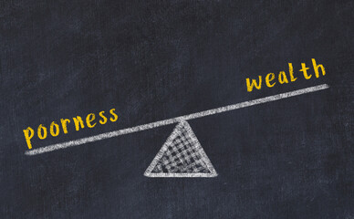 Balance between poorness and wealth. Chalkboard drawing.