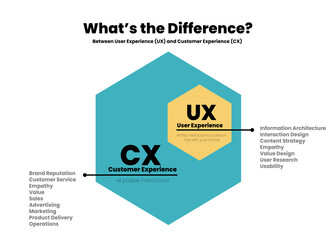 The differences or comparison between cx or customer experience and ux or user experience into blue-yellow vector template and presentation. The illustration is in editable text infographic for client