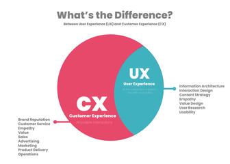 Circular differences or comparison between cx; customer experience and ux; user experience into blue-yellow vector template and presentation. The illustration is in editable text round infographic 