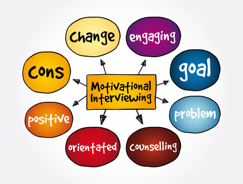 Motivational Interviewing mind map, concept for presentations and reports