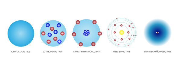 Timeline of atomic model theory from the past to the present from many scientists. The scientific theory of the nature of matter. Concepts for basic chemistry, education. Vector