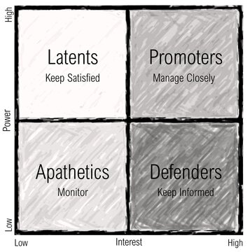 A Matrix Illustrating Four Different Categories Of Stakeholders, Black And White