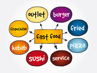 Fast Food mind map, concept for presentations and reports