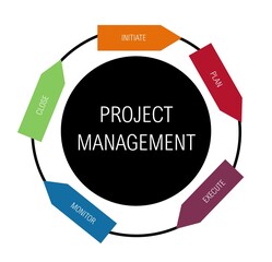 Drawing illustrating the project life cycle