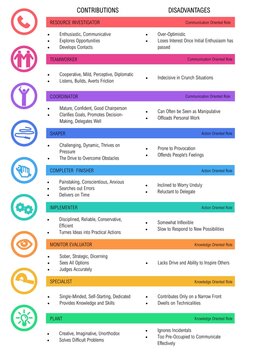 Drawing illustrating a psychological model describing different team roles and behaviours, with strengths and weaknesses