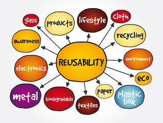 Naklejka premium Reusability mind map, concept for presentations and reports