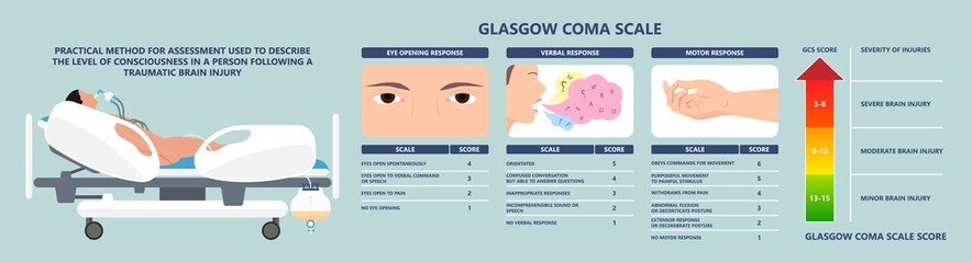 Glasgow Coma Scale avpu alert verbal pain patient score first aid test brain injury care GCS head car crash unit ICU trauma EMV