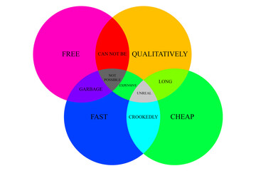 Quality-price-time chart in the form of intersecting circles with the inscriptions in black letters