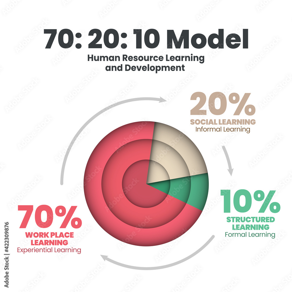 Fototapete pie chart vector diagram is hr learning & development illustrated 70:20:10 model. infographic 3d pre
