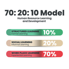 70:20:10 model HR learning and development round line chart 3dvector diagram is illustrated  70% job experiential learning, 20% informal social and 10% formal learning infographic presentation.