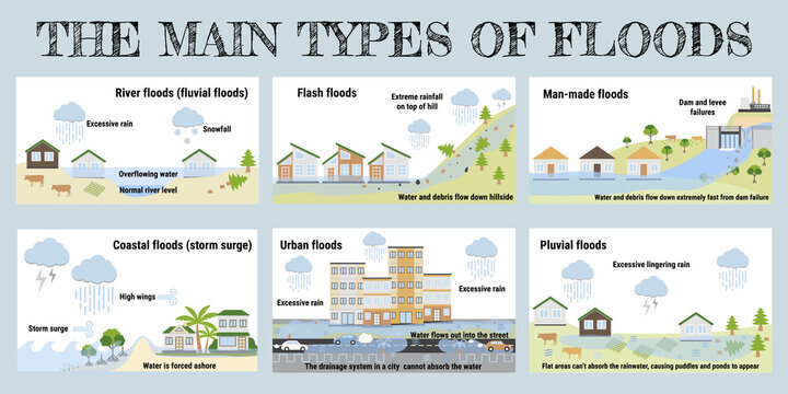 The main types of floods. Flooding infographic. Flood natural disaster with rainstorm, weather hazard. Houses, cars, trees covered with water. Global warming and climate change concept.