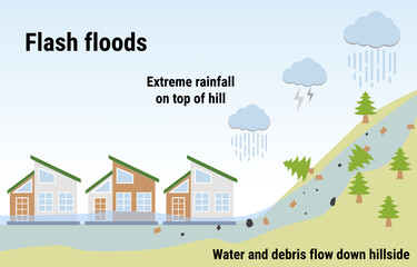 Flash floods. Flooding infographic. Flood natural disaster with rainstorm, weather hazard. Houses covered with fast water and debris. Global warming and climate change concept.