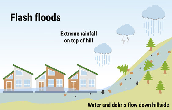 Flash Floods. Flooding Infographic. Flood Natural Disaster With Rainstorm, Weather Hazard. Houses Covered With Fast Water And Debris. Global Warming And Climate Change Concept.