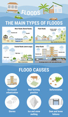 The main types of floods and flood causes. Flooding infographic. Flood natural disaster with rainstorm, weather hazard. Houses, cars, trees, covered with water. Global warming concept.