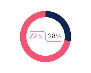 Showing 72 and 28 percents isolated on white background. 28 72 percent pie chart Circle diagram symbol for business, finance, web design, progress
