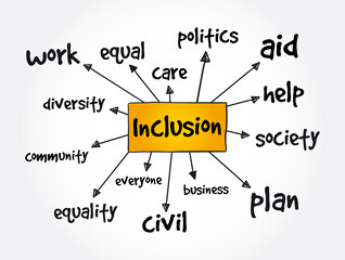 Inclusion mind map, concept for presentations and reports