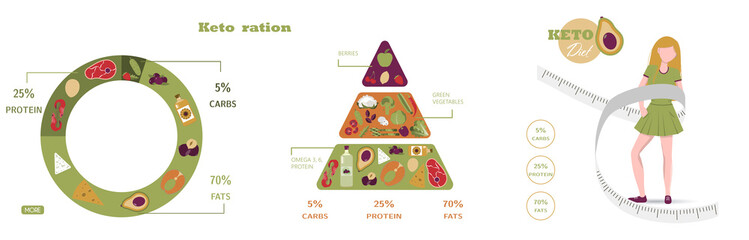 Naklejka premium Vector pyramid of nutrition on the keto diet. Foods, calculation of water, beverages, fat, protein and carbohydrates for a healthy diet according to the keto diet. Infographics of healthy food.