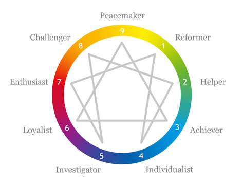 Enneagram with names of personality and numbers from one to nine in a rainbow gradient colored circle. Vector illustration on white background.
