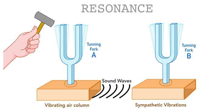 Resonance. Sound waves acoustic. Tuning forks, A B. Metal diapason. Vibrating air column, sympathetic vibration. Acoustic resonator. hammer in the hand. Physics science illustration vector