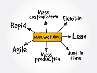Manufacturing management mind map, business concept background