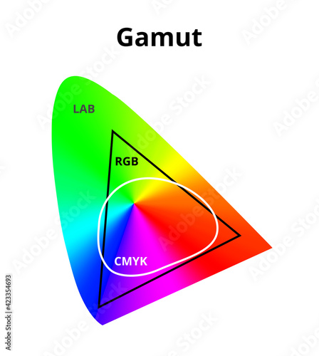 Vector Illustration Of Simplified Cmyk Rgb And Lab Gamut Isolated On White Difference Between Cmyk And Rgb Color Space In A Lab Or Cielab Color Space Color Theory 2d Diagram With A