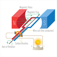 Dc generator cross diagram. Illustration of a simple direct current dynamo
