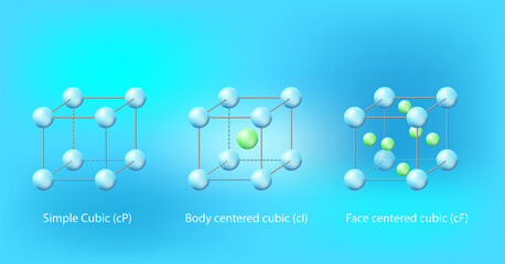 The primitive cubic system (cP) consists of one lattice point on each corner of the cube. 3d illustration chemistry. Vector.