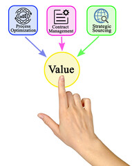 Three drivers of business value
